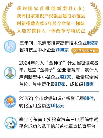 科技之筆 點亮智造新畫卷——樂清“十四五”經(jīng)濟社會發(fā)展成就系列報道之一 社會經(jīng)濟咨詢服務的創(chuàng)新驅(qū)動