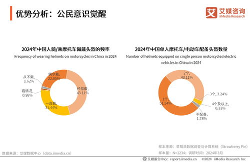 駛向安全與機遇 2023-2024年中國機動車頭盔行業商業前景分析